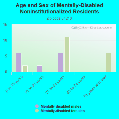 Age and Sex of Mentally-Disabled Noninstitutionalized Residents