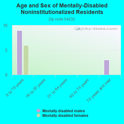 Age and Sex of Mentally-Disabled Noninstitutionalized Residents