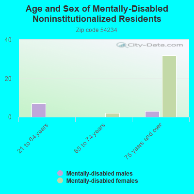 Age and Sex of Mentally-Disabled Noninstitutionalized Residents