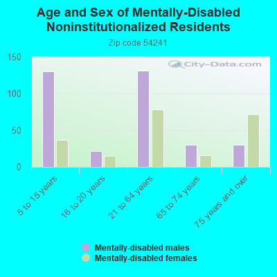 Age and Sex of Mentally-Disabled Noninstitutionalized Residents