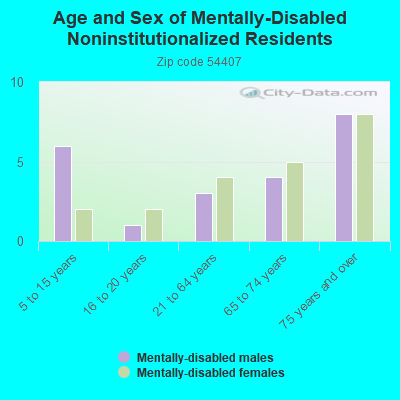 Age and Sex of Mentally-Disabled Noninstitutionalized Residents