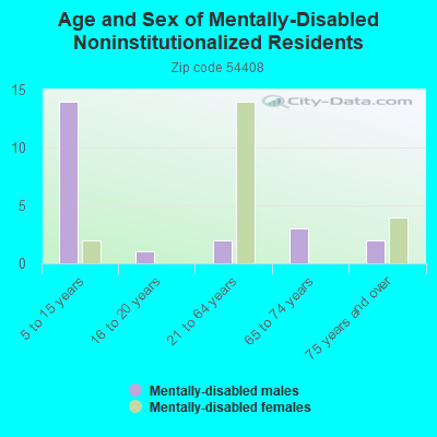 Age and Sex of Mentally-Disabled Noninstitutionalized Residents