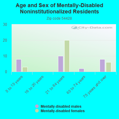 Age and Sex of Mentally-Disabled Noninstitutionalized Residents