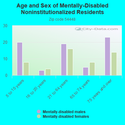 Age and Sex of Mentally-Disabled Noninstitutionalized Residents