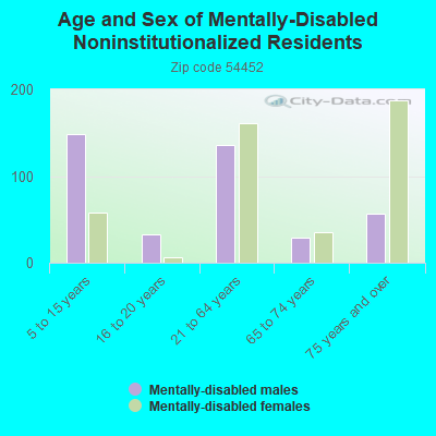 Age and Sex of Mentally-Disabled Noninstitutionalized Residents