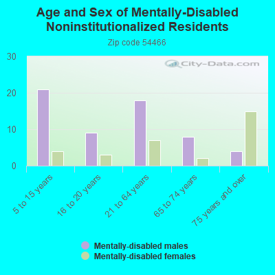 Age and Sex of Mentally-Disabled Noninstitutionalized Residents