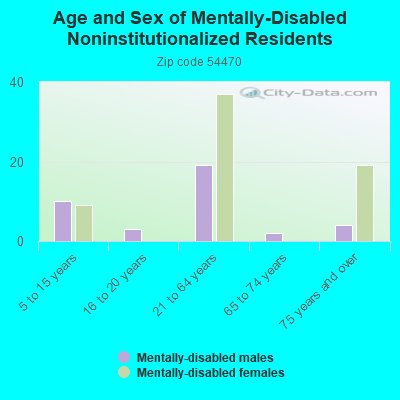 Age and Sex of Mentally-Disabled Noninstitutionalized Residents