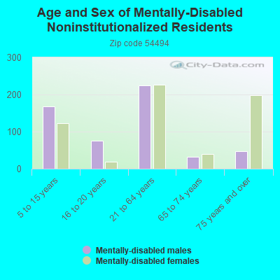 Age and Sex of Mentally-Disabled Noninstitutionalized Residents