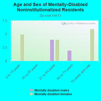 Age and Sex of Mentally-Disabled Noninstitutionalized Residents