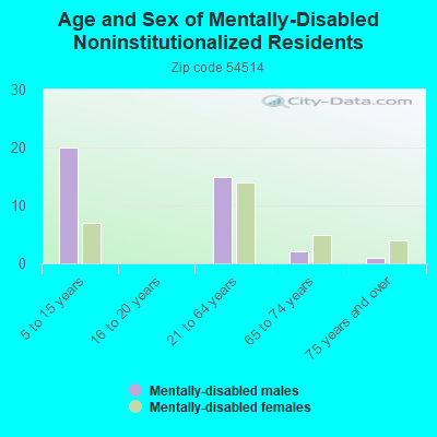 Age and Sex of Mentally-Disabled Noninstitutionalized Residents