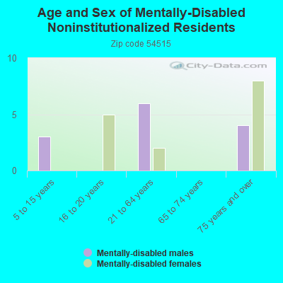 Age and Sex of Mentally-Disabled Noninstitutionalized Residents