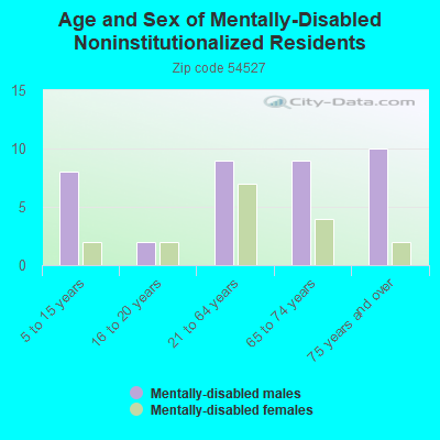 Age and Sex of Mentally-Disabled Noninstitutionalized Residents