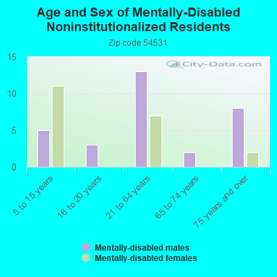 Age and Sex of Mentally-Disabled Noninstitutionalized Residents