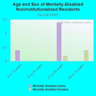 Age and Sex of Mentally-Disabled Noninstitutionalized Residents