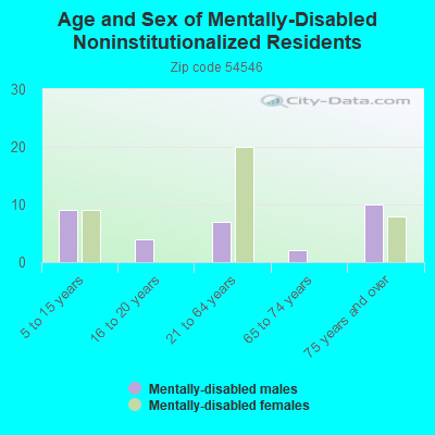 Age and Sex of Mentally-Disabled Noninstitutionalized Residents