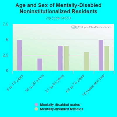 Age and Sex of Mentally-Disabled Noninstitutionalized Residents