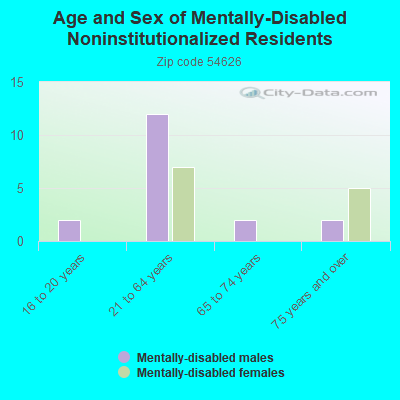 Age and Sex of Mentally-Disabled Noninstitutionalized Residents