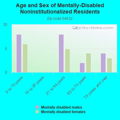 Age and Sex of Mentally-Disabled Noninstitutionalized Residents