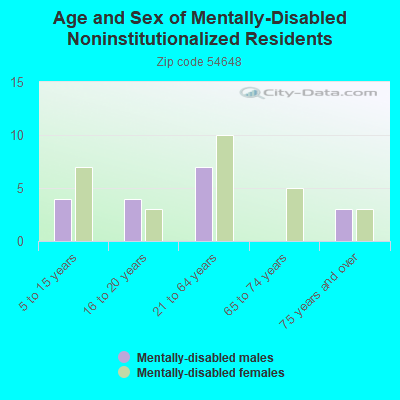 Age and Sex of Mentally-Disabled Noninstitutionalized Residents