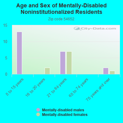 Age and Sex of Mentally-Disabled Noninstitutionalized Residents