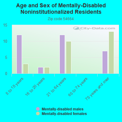 Age and Sex of Mentally-Disabled Noninstitutionalized Residents