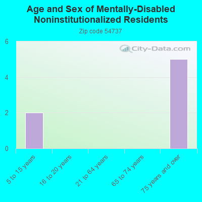 Age and Sex of Mentally-Disabled Noninstitutionalized Residents