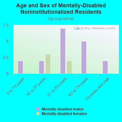 Age and Sex of Mentally-Disabled Noninstitutionalized Residents