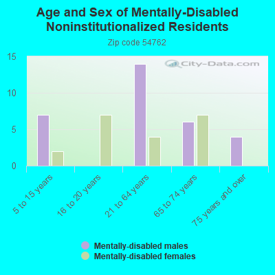 Age and Sex of Mentally-Disabled Noninstitutionalized Residents