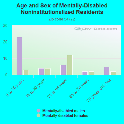 Age and Sex of Mentally-Disabled Noninstitutionalized Residents