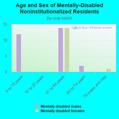 Age and Sex of Mentally-Disabled Noninstitutionalized Residents