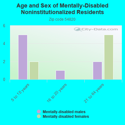 Age and Sex of Mentally-Disabled Noninstitutionalized Residents