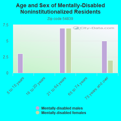 Age and Sex of Mentally-Disabled Noninstitutionalized Residents