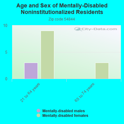 Age and Sex of Mentally-Disabled Noninstitutionalized Residents