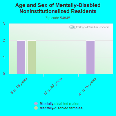 Age and Sex of Mentally-Disabled Noninstitutionalized Residents