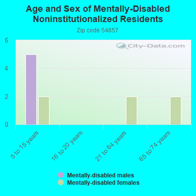 Age and Sex of Mentally-Disabled Noninstitutionalized Residents