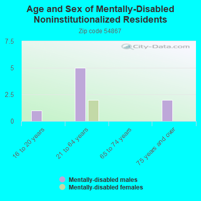 Age and Sex of Mentally-Disabled Noninstitutionalized Residents