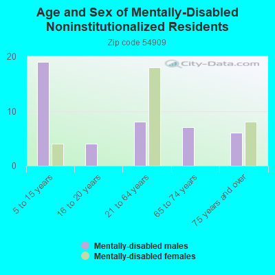 Age and Sex of Mentally-Disabled Noninstitutionalized Residents