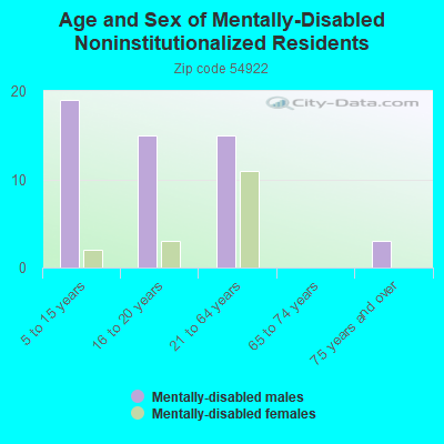 Age and Sex of Mentally-Disabled Noninstitutionalized Residents