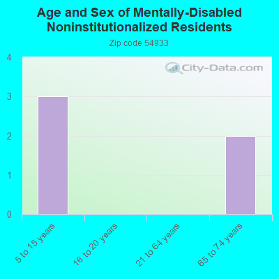 Age and Sex of Mentally-Disabled Noninstitutionalized Residents