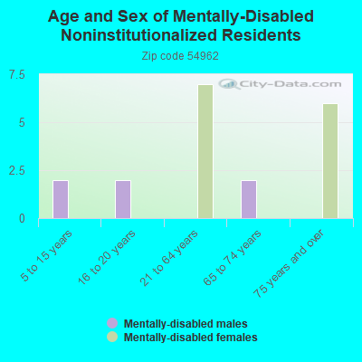 Age and Sex of Mentally-Disabled Noninstitutionalized Residents