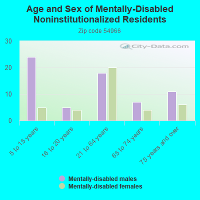 Age and Sex of Mentally-Disabled Noninstitutionalized Residents