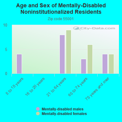 Age and Sex of Mentally-Disabled Noninstitutionalized Residents