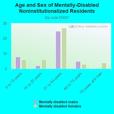 Age and Sex of Mentally-Disabled Noninstitutionalized Residents