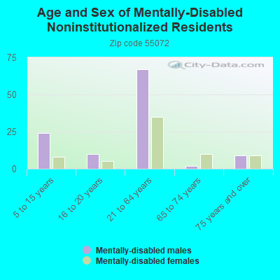 Age and Sex of Mentally-Disabled Noninstitutionalized Residents