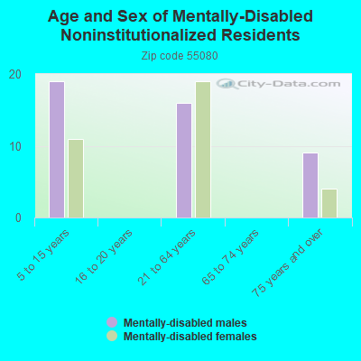 Age and Sex of Mentally-Disabled Noninstitutionalized Residents