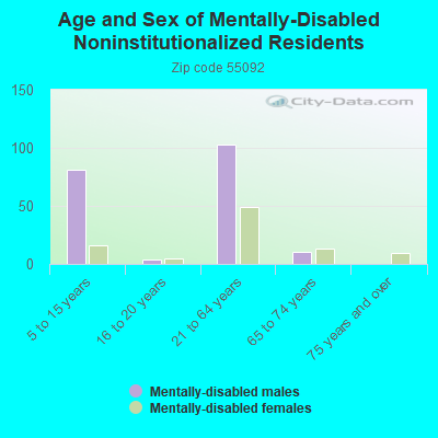 Age and Sex of Mentally-Disabled Noninstitutionalized Residents