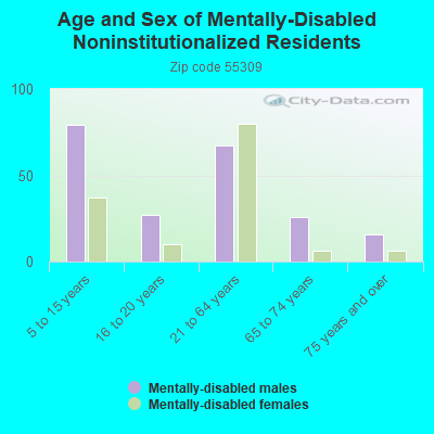 Age and Sex of Mentally-Disabled Noninstitutionalized Residents