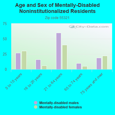 Age and Sex of Mentally-Disabled Noninstitutionalized Residents