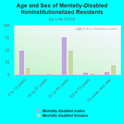 Age and Sex of Mentally-Disabled Noninstitutionalized Residents