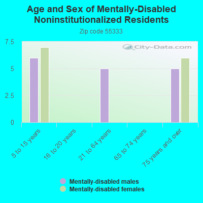 Age and Sex of Mentally-Disabled Noninstitutionalized Residents